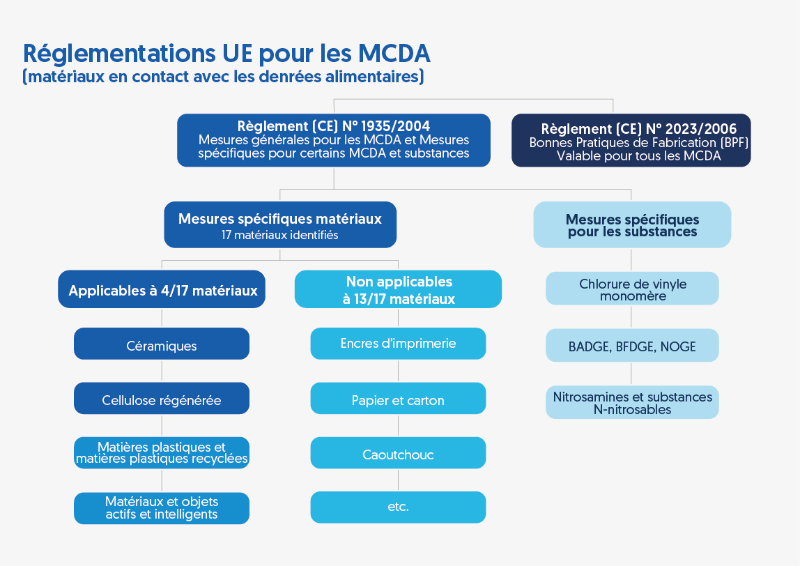 Règlementations UE pour les MCDA